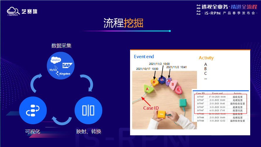 RPM，流程挖掘
