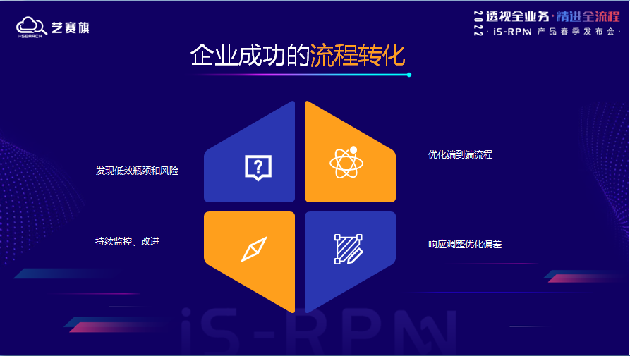 RPM，流程挖掘